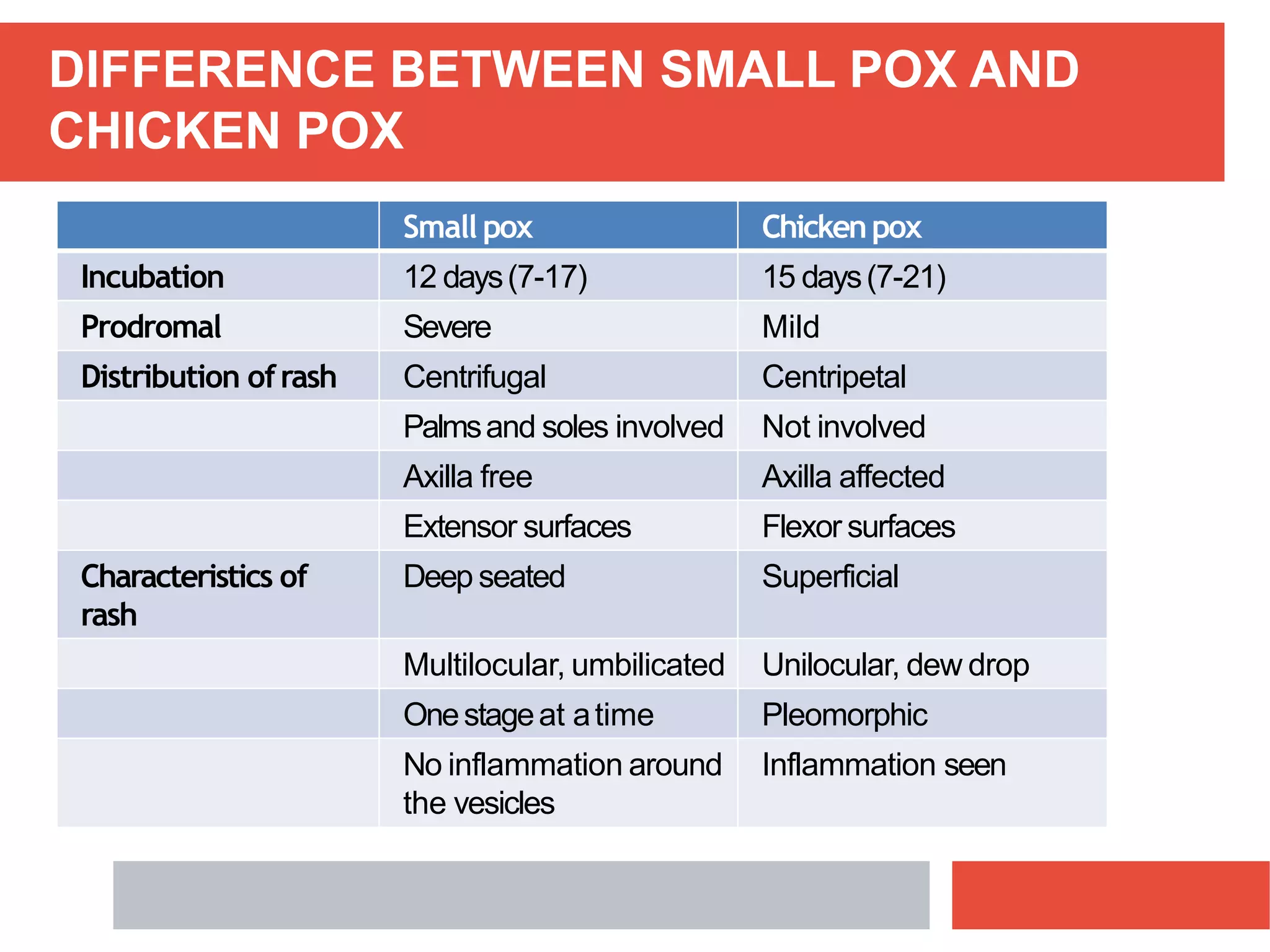 DIFFERENCE BETWEEN SMALL POX AND
CHICKEN POX
Small pox Chickenpox
Incubation 12 days(7-17) 15 days(7-21)
Prodromal Severe Mild
Distribution ofrash Centrifugal Centripetal
Palmsand soles involved Not involved
Axilla free Axilla affected
Extensor surfaces Flexor surfaces
Characteristics of
rash
Deep seated Superficial
Multilocular, umbilicated Unilocular, dew drop
Onestageat atime Pleomorphic
No inflammation around
the vesicles
Inflammation seen
 