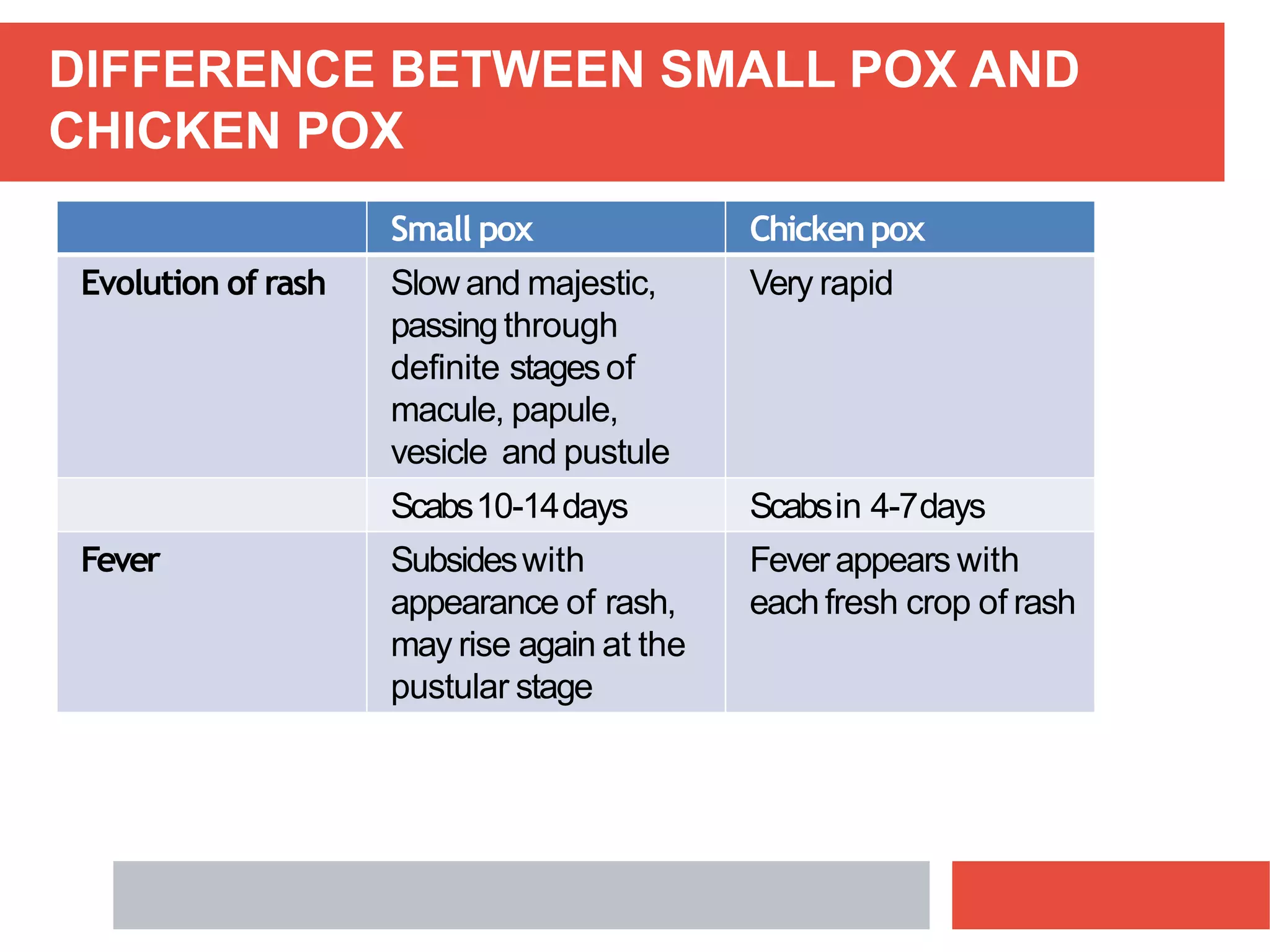 DIFFERENCE BETWEEN SMALL POX AND
CHICKEN POX
Small pox Chickenpox
Evolution of rash Slowand majestic,
passing through
definite stagesof
macule, papule,
vesicle and pustule
Very rapid
Scabs10-14days Scabsin 4-7days
Fever Subsideswith
appearance of rash,
may rise again at the
pustular stage
Feverappears with
eachfresh crop of rash
 