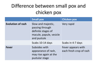 Difference between small pox and
chicken pox
Small pox Chicken pox
Evolution of rash Slow and majestic,
passing through
definite stages of
macule, papule, vesicle
and pustule
Very rapid
Scabs 10-14 days Scabs in 4-7 days
Fever Subsides with
appearance of rash,
may rise again at the
pustular stage
Fever appears with
each fresh crop of rash
 