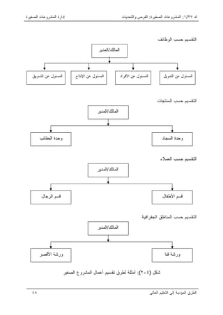 ‫ﺇﺩﺍﺭﺓ ﺍﻟﻤﺸﺭﻭﻋﺎﺕ ﺍﻟﺼﻐﻴﺭﺓ‬                                     ‫ﻙ ٧٢/١: ﺍﻟﻤﺸﺭﻭﻋﺎﺕ ﺍﻟﺼﻐﻴﺭﺓ: ﺍﻟﻔﺭﺹ ﻭﺍﻟﺘﺤﺩﻴﺎﺕ‬




                                                                                    ‫ﺍﻟﺘﻘﺴﻴﻡ ﺤﺴﺏ ﺍﻟﻭﻅﺎﺌﻑ‬
                                           ‫ﺍﻟﻤﺎﻟﻙ/ﺍﻟﻤﺩﻴﺭ‬



   ‫ﺍﻟﻤﺴﺌﻭل ﻋﻥ ﺍﻟﺘﺴﻭﻴﻕ‬         ‫ﺍﻟﻤﺴﺌﻭل ﻋﻥ ﺍﻹﻨﺘﺎﺝ‬            ‫ﺍﻟﻤﺴﺌﻭل ﻋﻥ ﺍﻷﻓﺭﺍﺩ‬            ‫ﺍﻟﻤﺴﺌﻭل ﻋﻥ ﺍﻟﺘﻤﻭﻴل‬




                                                                                    ‫ﺍﻟﺘﻘﺴﻴﻡ ﺤﺴﺏ ﺍﻟﻤﻨﺘﺠﺎﺕ‬
                                          ‫ﺍﻟﻤﺎﻟﻙ/ﺍﻟﻤﺩﻴﺭ‬




        ‫ﻭﺤﺩﺓ ﺍﻟﺤﻘﺎﺌﺏ‬                                                                   ‫ﻭﺤﺩﺓ ﺍﻟﺴﺠﺎﺩ‬


                                                                                      ‫ﺍﻟﺘﻘﺴﻴﻡ ﺤﺴﺏ ﺍﻟﻌﻤﻼﺀ‬
                                          ‫ﺍﻟﻤﺎﻟﻙ/ﺍﻟﻤﺩﻴﺭ‬




         ‫ﻗﺴﻡ ﺍﻟﺭﺠﺎل‬                                                                    ‫ﻗﺴﻡ ﺍﻷﻁﻔﺎل‬


                                                                        ‫ﺍﻟﺘﻘﺴﻴﻡ ﺤﺴﺏ ﺍﻟﻤﻨﺎﻁﻕ ﺍﻟﺠﻔﺭﺍﻓﻴﺔ‬
                                          ‫ﺍﻟﻤﺎﻟﻙ/ﺍﻟﻤﺩﻴﺭ‬




        ‫ﻭﺭﺸﺔ ﺍﻷﻗﺼﺭ‬                                                                       ‫ﻭﺭﺸﺔ ﻗﻨﺎ‬


                        ‫ﺸﻜل )٤-٢(: ﺃﻤﺜﻠﺔ ﻟﻁﺭﻕ ﺘﻘﺴﻴﻡ ﺃﻋﻤﺎل ﺍﻟﻤﺸﺭﻭﻉ ﺍﻟﺼﻐﻴﺭ‬


   ‫٨٤‬                                                                          ‫ﺍﻟﻁﺭﻕ ﺍﻟﻤﺅﺩﻴﺔ ﺇﻟﻰ ﺍﻟﺘﻌﻠﻴﻡ ﺍﻟﻌﺎﻟﻰ‬
 