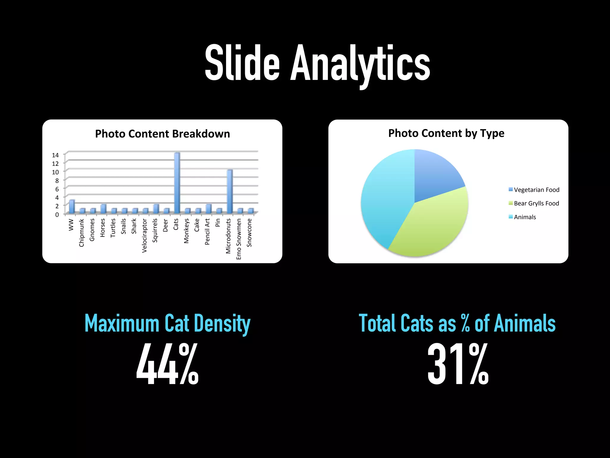 Slide Analytics
0"
2"
4"
6"
8"
10"
12"
14"
WW"
Chipmunk"
Gnomes"
Horses"
Turtles"
Snails"
Shark"
Velociraptor"
Squirrels"
Deer"
Cats"
Monkeys"
Cake"
Pencil"Art"
Pin"
Microdonuts"
Emo"Snowmen"
Snowcone"
Photo%Content%Breakdown% Photo%Content%by%Type%
Vegetarian)Food)
Bear)Grylls)Food)
Animals)
Maximum Cat Density
44%
Total Cats as % of Animals
31%
 