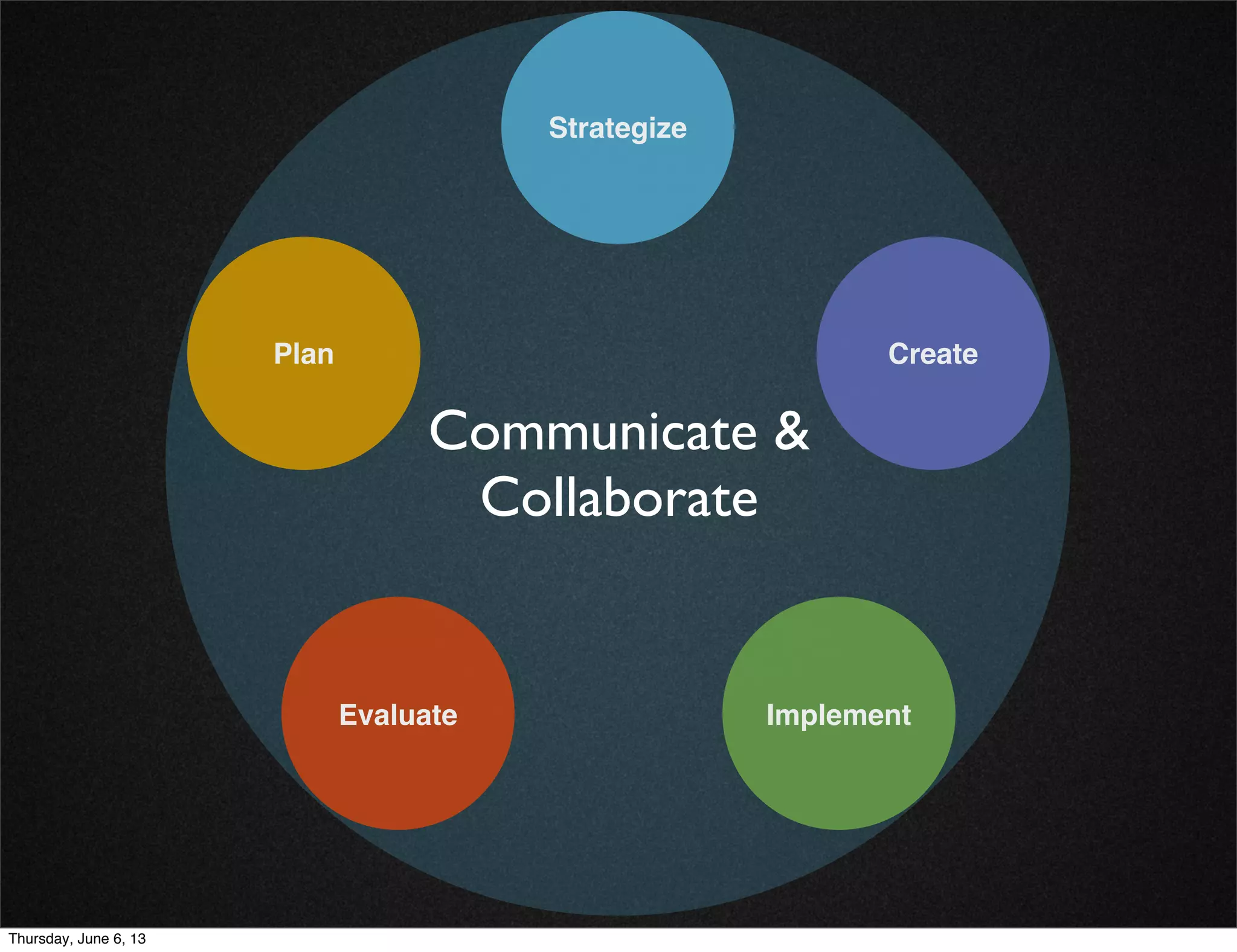 Strategize
Plan Create
ImplementEvaluate
Communicate &
Collaborate
Thursday, June 6, 13
 