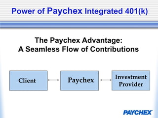 How Can You Maximize Your 401(k)?Matching0% to 4%Profit Sharing0% to 25%Automatic Per Pay Period Contribution $16,500 Salary Deferral(1%-96% of Pay)+ $5,500 Catch up Contribution for those Age 50 and overEmployeeFundedNew Comparability,Age WeightedOptional Employer ContributionsCombinedAnnual Maximum up to$$ 49,000 $$