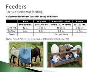 Ample feed storage protects your investment in feed and allows you to make bulk purchases.Annual hay requirements¼ to ⅓ ton per animalHay storage	180 to 240 ft3 per tonUncovered hay deteriorates rapidly in quality.StorageFeed and equipment