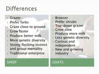 MeatDairyFiberLandscape managementAgri-tourismSheep and goat enterprises