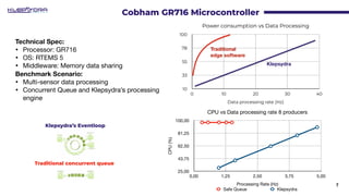 Cobham GR716 Microcontroller
7
CPU vs Data processing rate 8 producers
CPU
(%) 25,00
43,75
62,50
81,25
100,00
Processing R...