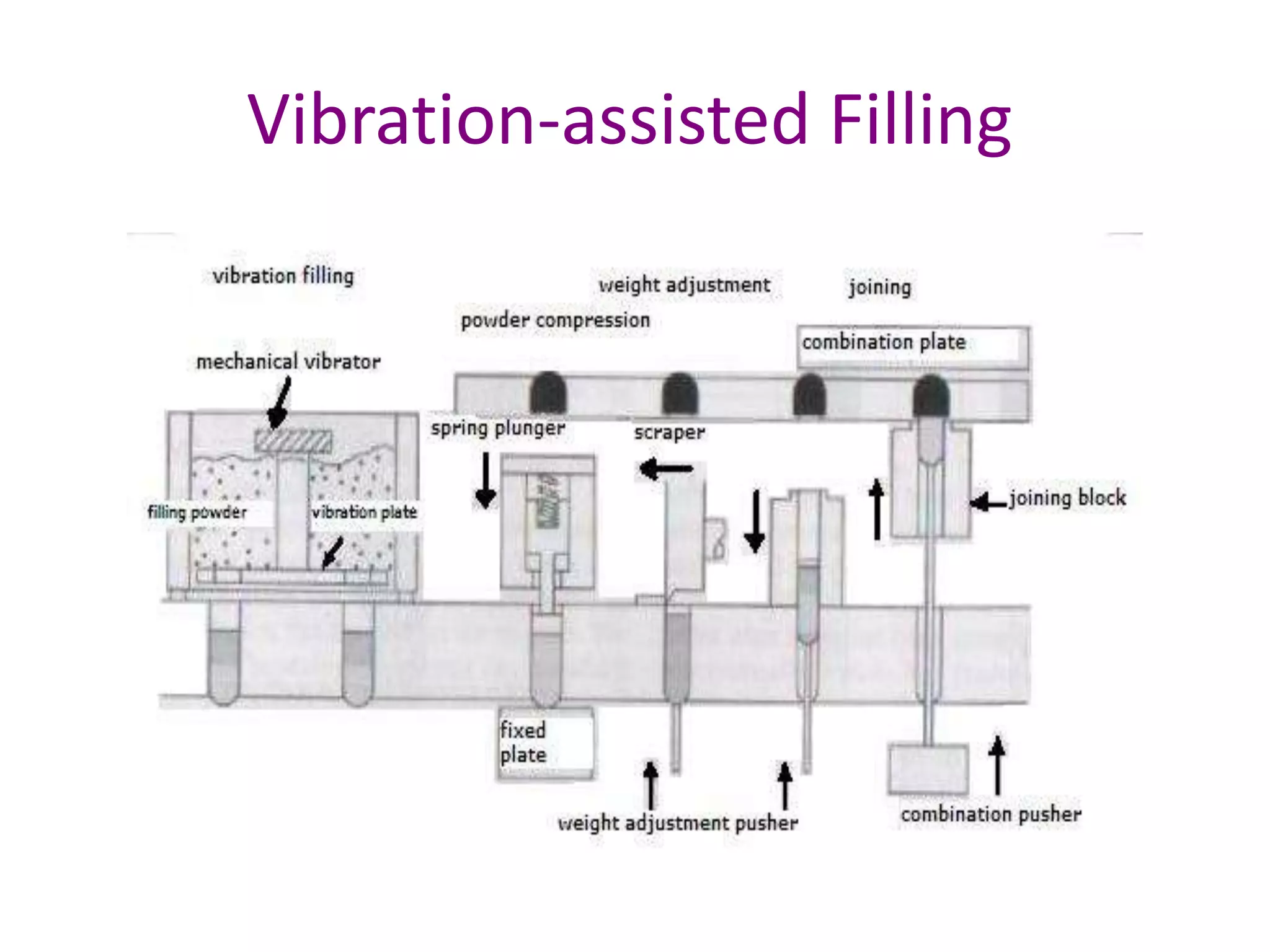 Vibration-assisted Filling 
 