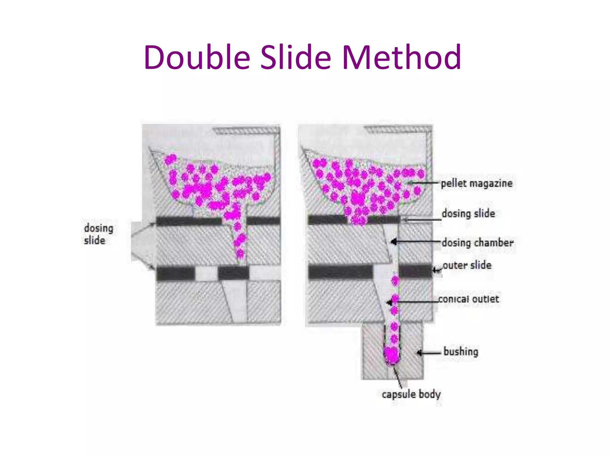 Double Slide Method 
 