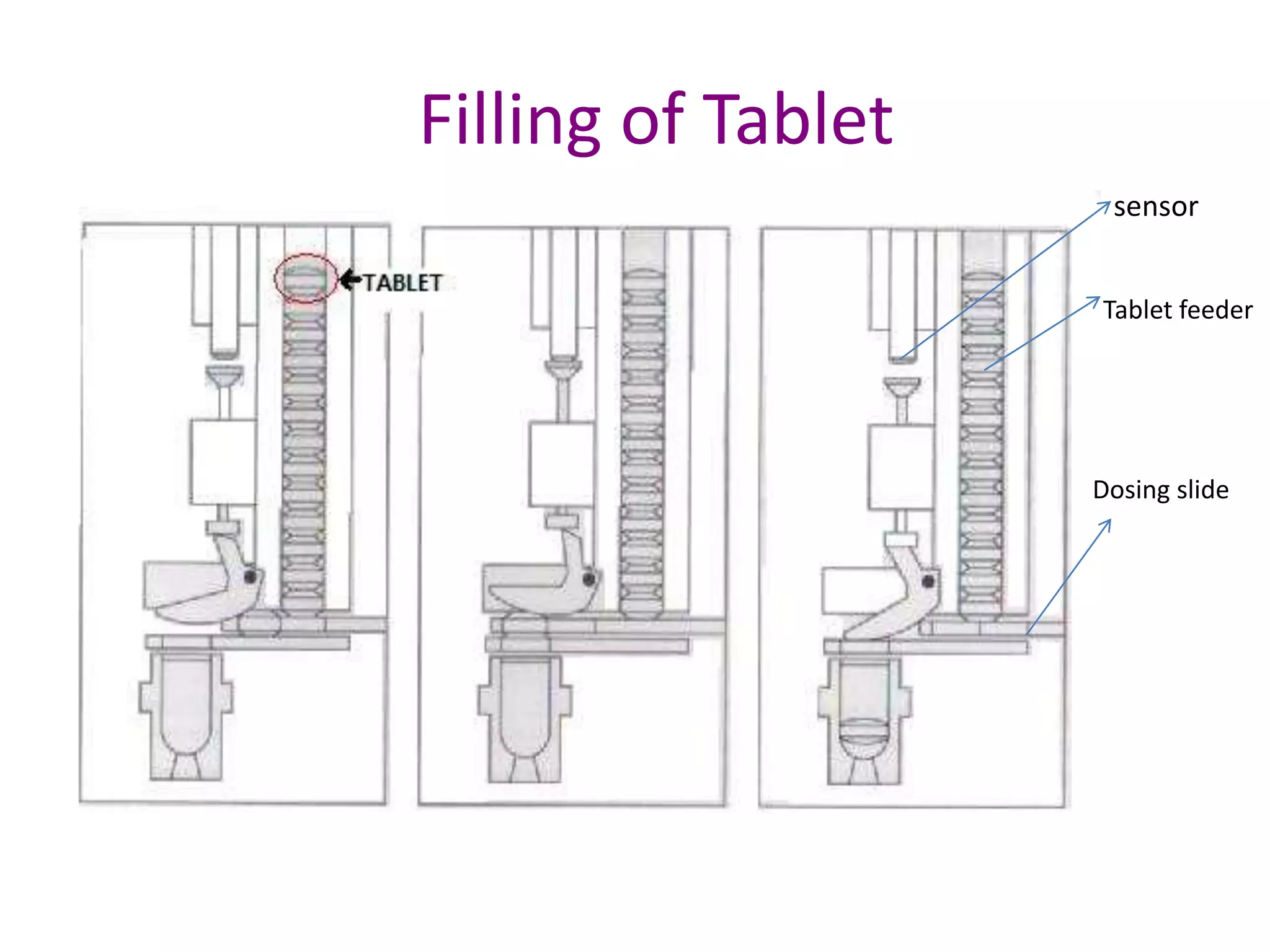 Filling of Tablet 
sensor 
Tablet feeder 
Dosing slide 
 