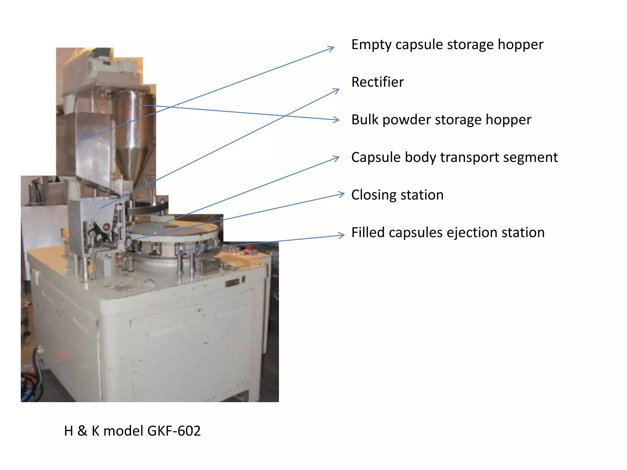 H & K model GKF-602 
Empty capsule storage hopper 
Rectifier 
Bulk powder storage hopper 
Capsule body transport segment 
Closing station 
Filled capsules ejection station 
 