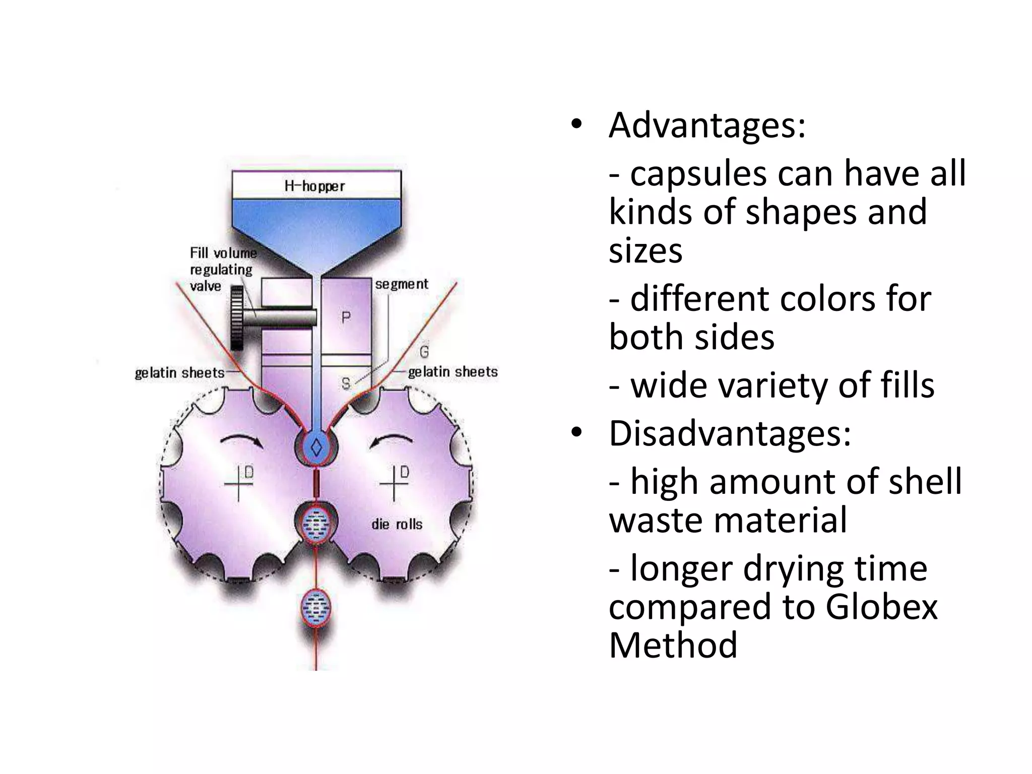 • Advantages: 
- capsules can have all 
kinds of shapes and 
sizes 
- different colors for 
both sides 
- wide variety of fills 
• Disadvantages: 
- high amount of shell 
waste material 
- longer drying time 
compared to Globex 
Method 
 