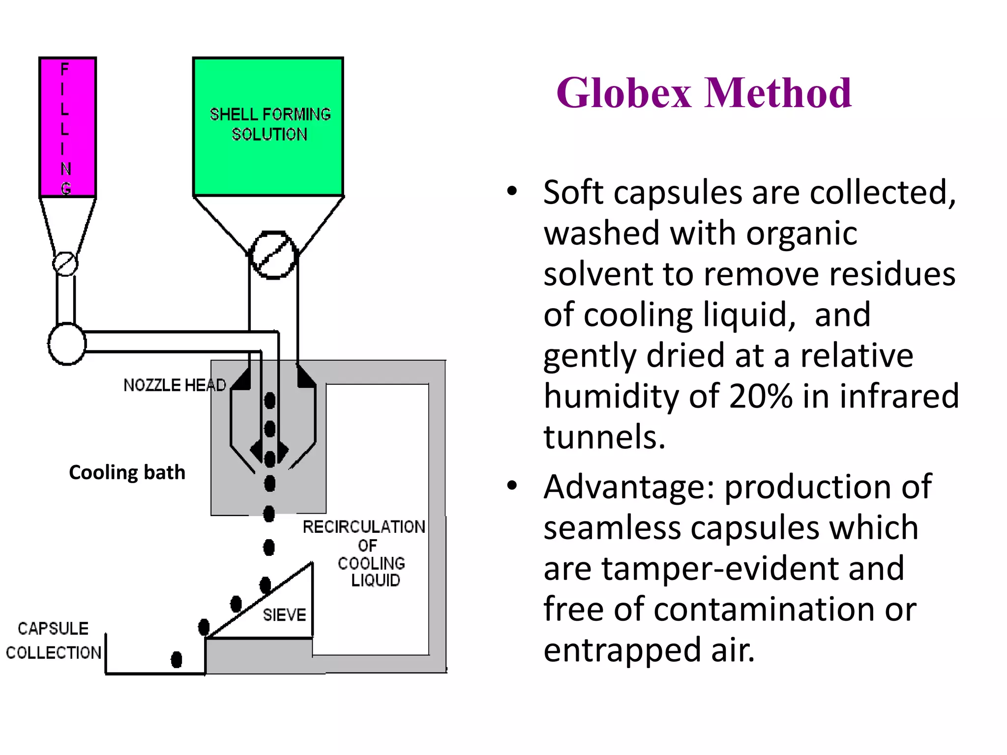 Globex Method 
• Soft capsules are collected, 
washed with organic 
solvent to remove residues 
of cooling liquid, and 
gently dried at a relative 
humidity of 20% in infrared 
tunnels. 
• Advantage: production of 
seamless capsules which 
are tamper-evident and 
free of contamination or 
entrapped air. 
Cooling bath 
 