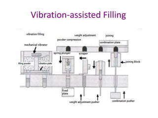 Vibration-assisted Filling 
 