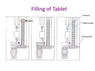 Filling of Tablet 
sensor 
Tablet feeder 
Dosing slide 
 