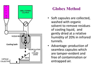 Globex Method 
• Soft capsules are collected, 
washed with organic 
solvent to remove residues 
of cooling liquid, and 
gently dried at a relative 
humidity of 20% in infrared 
tunnels. 
• Advantage: production of 
seamless capsules which 
are tamper-evident and 
free of contamination or 
entrapped air. 
Cooling bath 
 