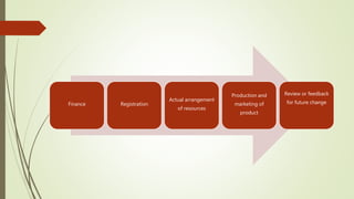 Finance Registration
Actual arrangement
of resources
Production and
marketing of
product
Review or feedback
for future change
 