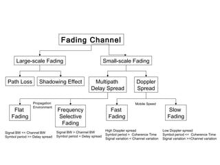 Fading Channel
Large-scale Fading Small-scale Fading
Path Loss Shadowing Effect Multipath
Delay Spread
Doppler
Spread
Flat
Fading
Frequency
Selective
Fading
Fast
Fading
Slow
Fading
Signal BW << Channel BW
Symbol period >> Delay spread
Signal BW > Channel BW
Symbol period < Delay spread
High Doppler spread
Symbol period > Coherence Time
Signal variation < Channel variation
Low Doppler spread
Symbol period << Coherence Time
Signal variation >>Channel variation
Mobile SpeedPropagation
Environment
 
