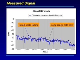 Measured Signal
Signal Strength
-80
-70
-60
-50
-40
-30
-20
-10
0
Time
dBm
Channel 4 Avg. Signal Strength
+20 feet +20 feet +20 feet +20 feet +20 feet +20 feet +20 feetOrigin
Long range path lossSmall scale fading
 