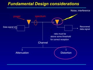 Fundamental Design considerations
Data signal x(t) Recovered
data signal
power spectrum
Noise, interference
ratio must be
above some threshold
for correct reception
I
C
Channel
Attenuation Distortion
 