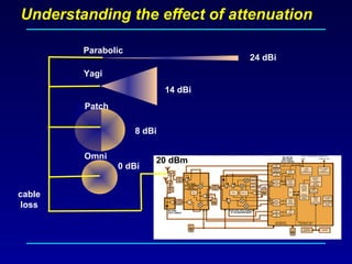 Understanding the effect of attenuation
Parabolic
Yagi
Patch
Omni
24 dBi
14 dBi
8 dBi
0 dBi
20 dBm
cable
loss
 