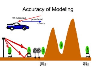 Accuracy of Modeling
 