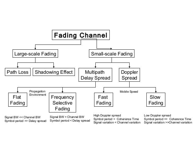 What Is Small Scale Fading | Fading basics – JLQSS
