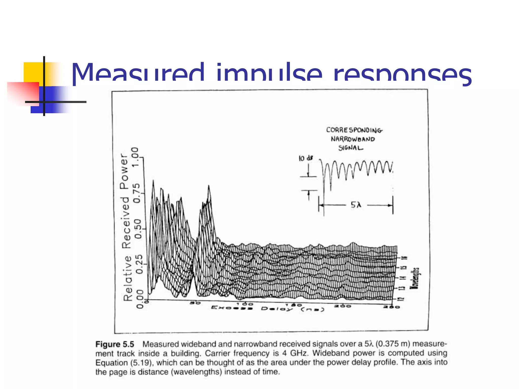 Measured impulse responses
 