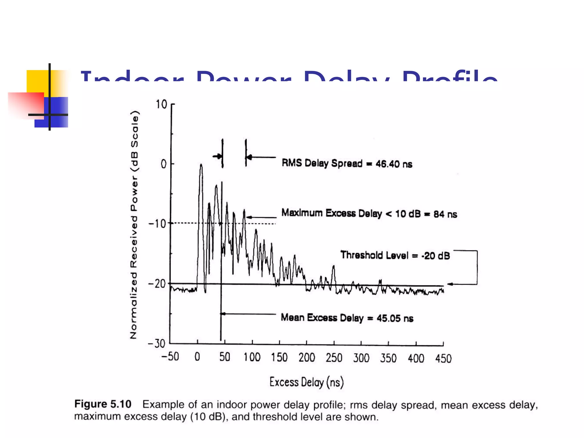 Indoor Power Delay Profile
 