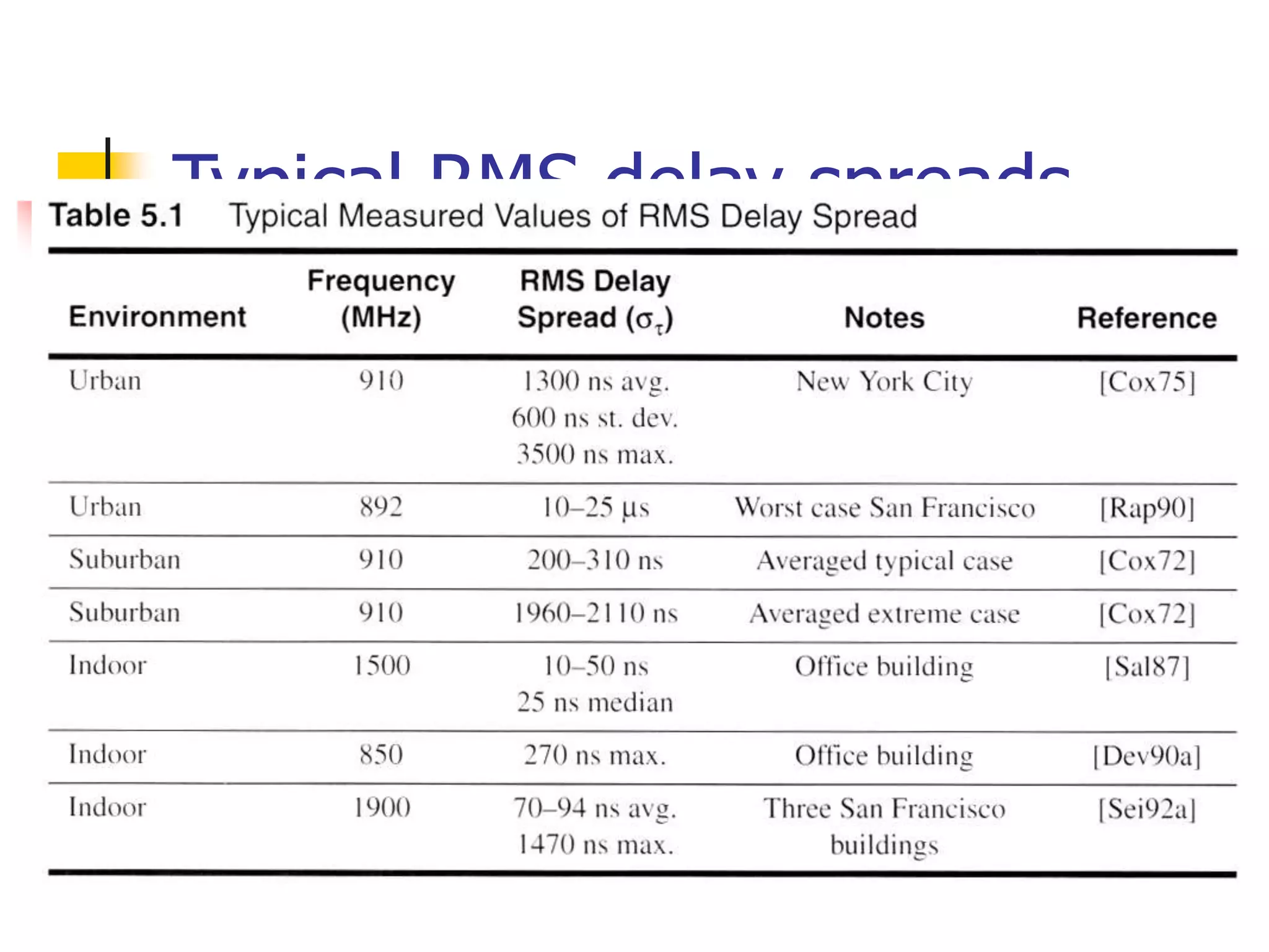 Typical RMS delay spreads
 