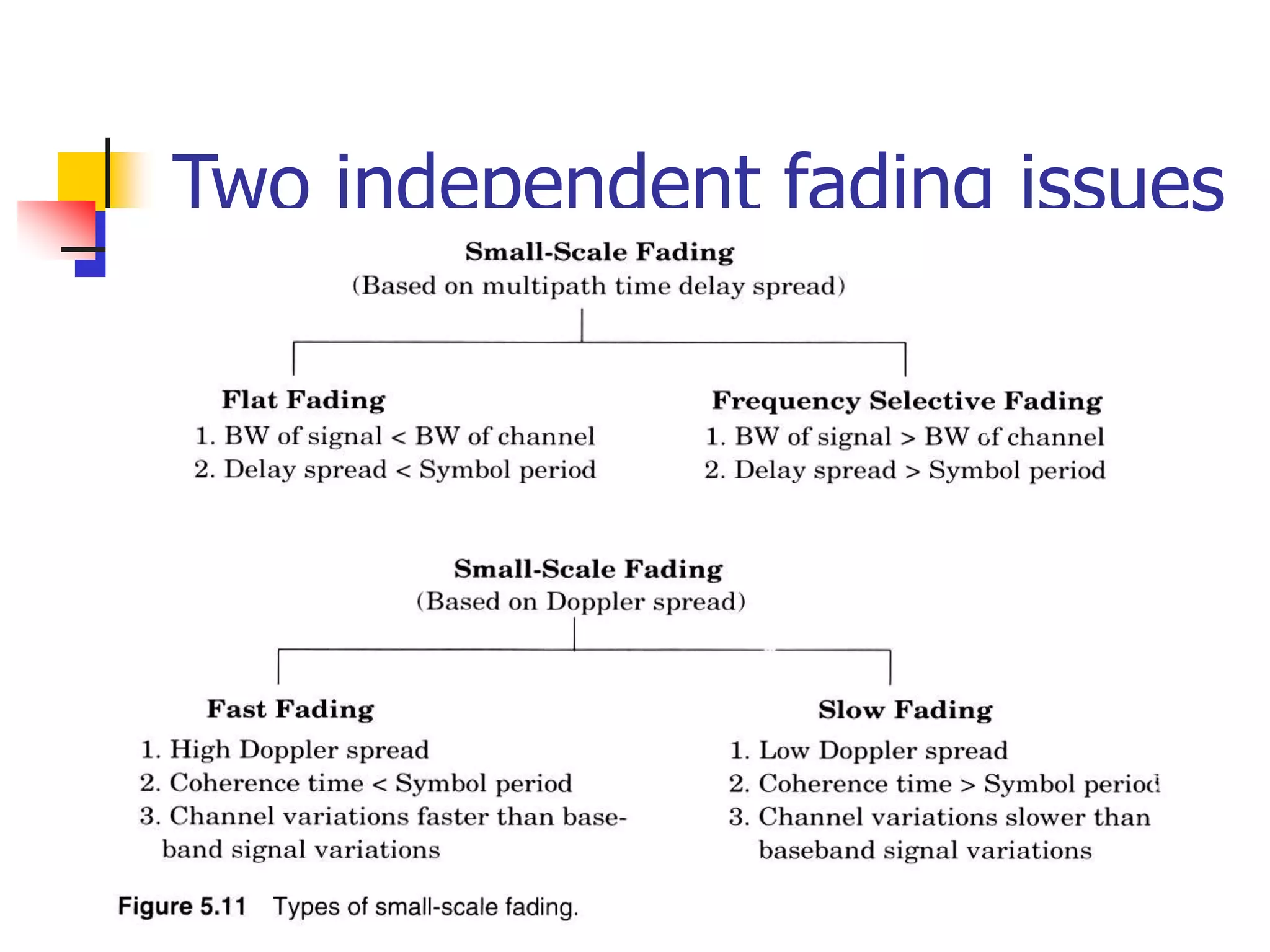 Two independent fading issues
 