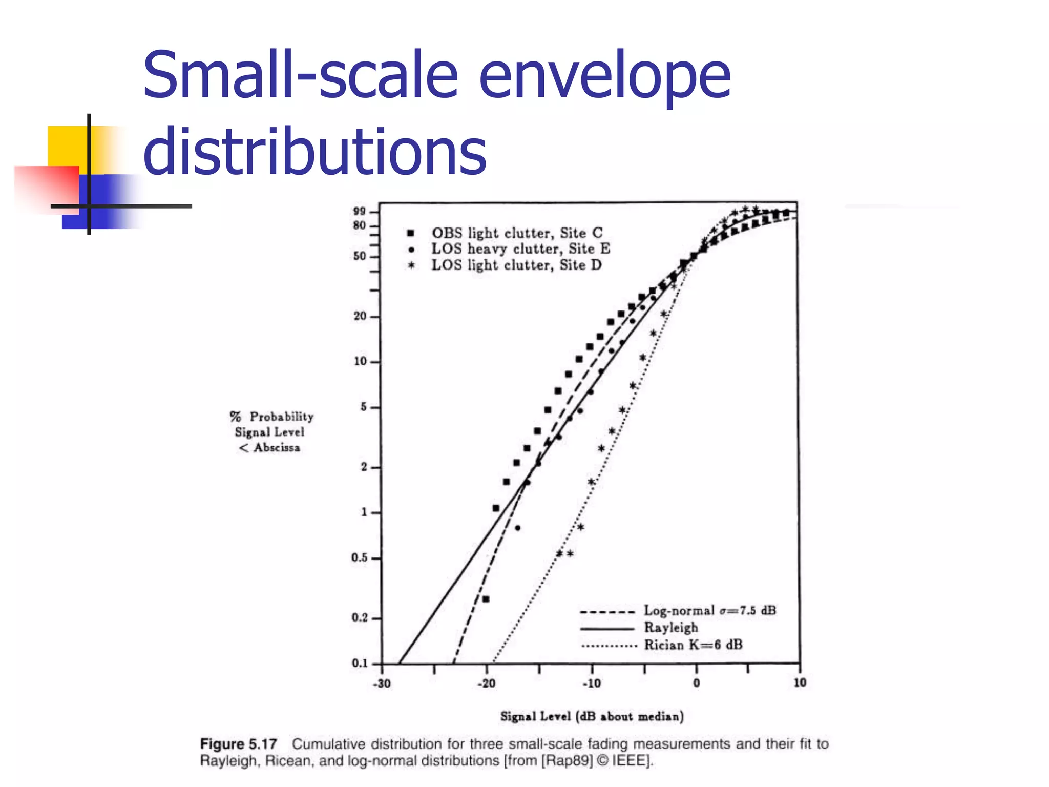 Small-scale envelope
distributions
 