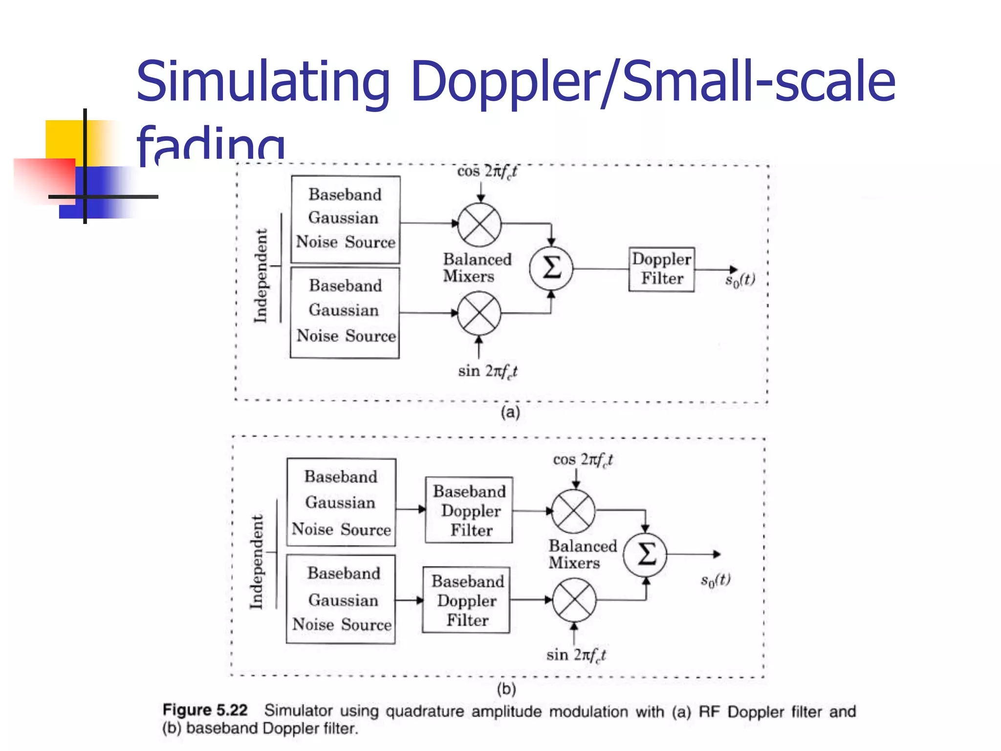 Simulating Doppler/Small-scale
fading
 