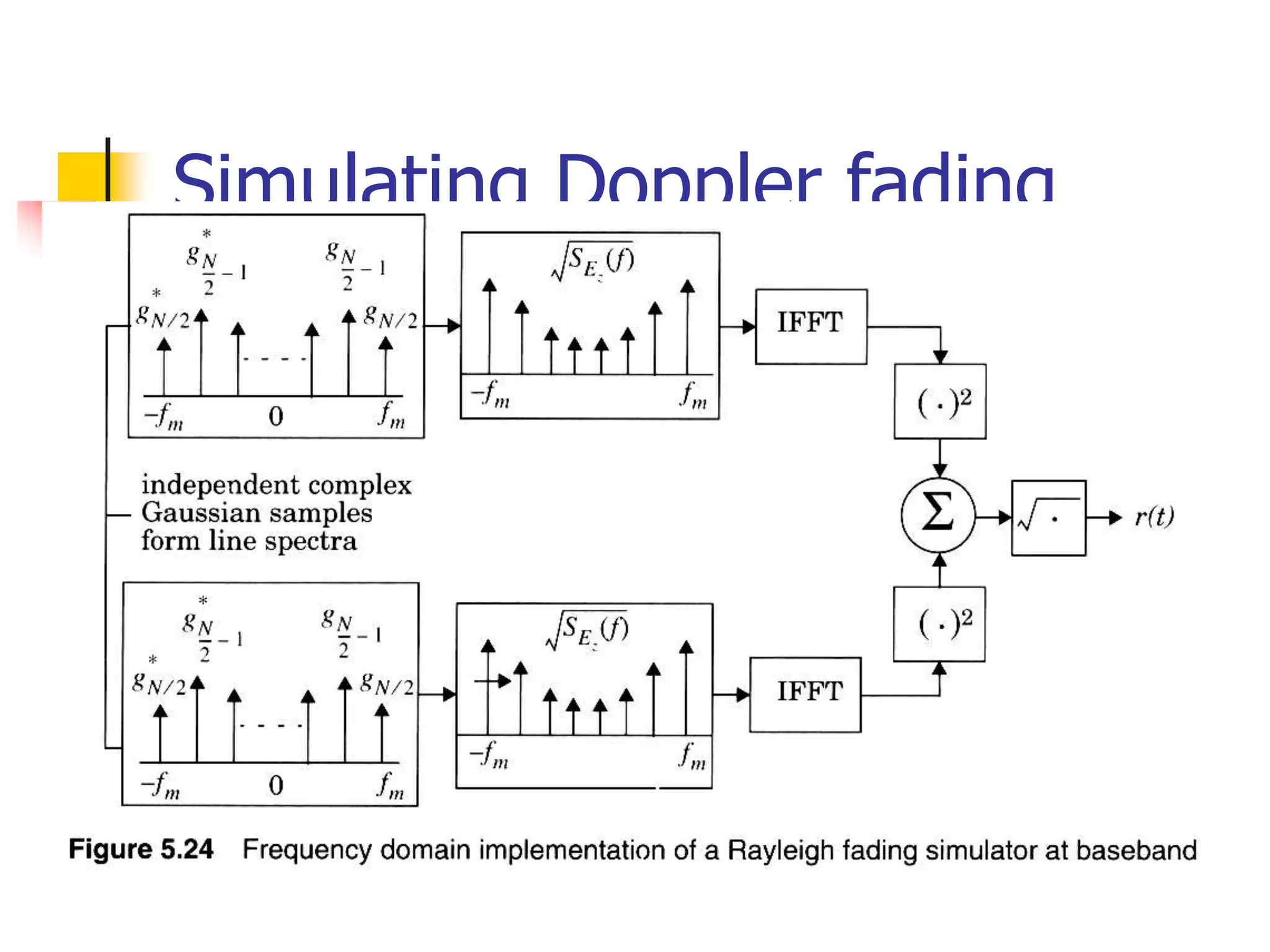 Simulating Doppler fading
 
