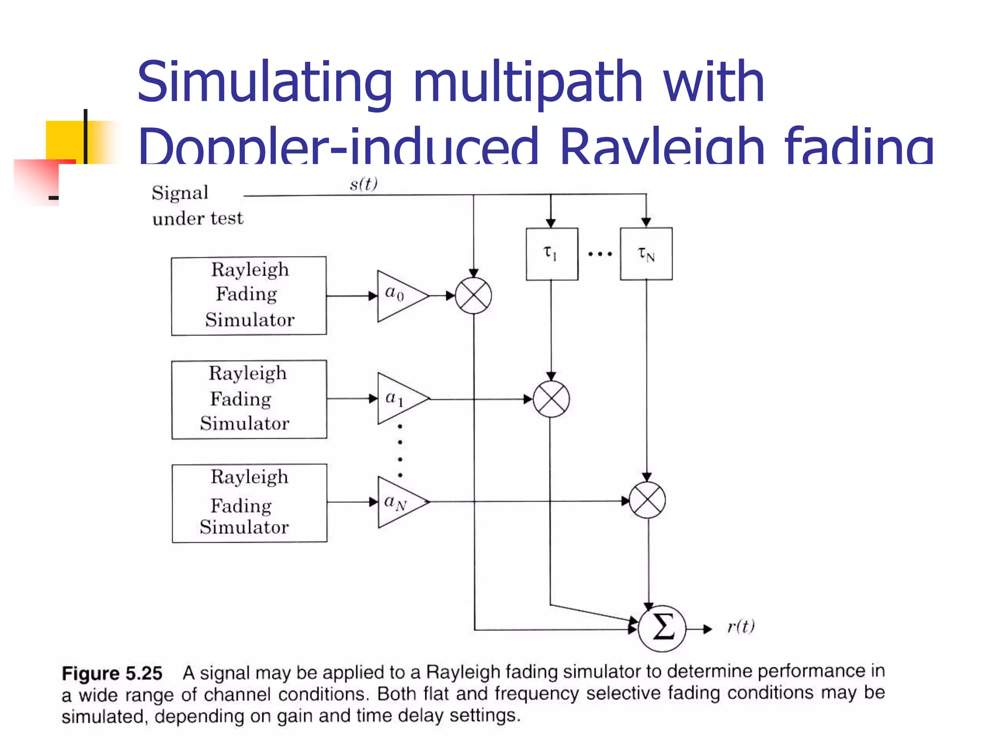 Simulating multipath with
Doppler-induced Rayleigh fading
 
