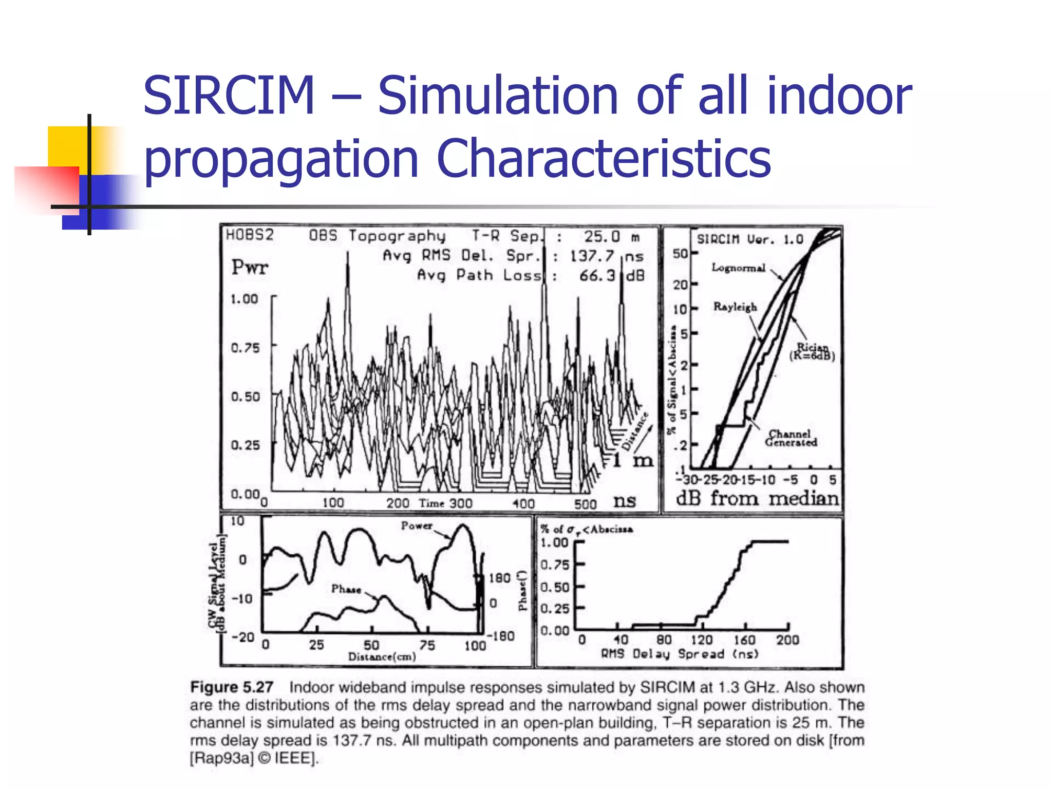 SIRCIM – Simulation of all indoor
propagation Characteristics
 