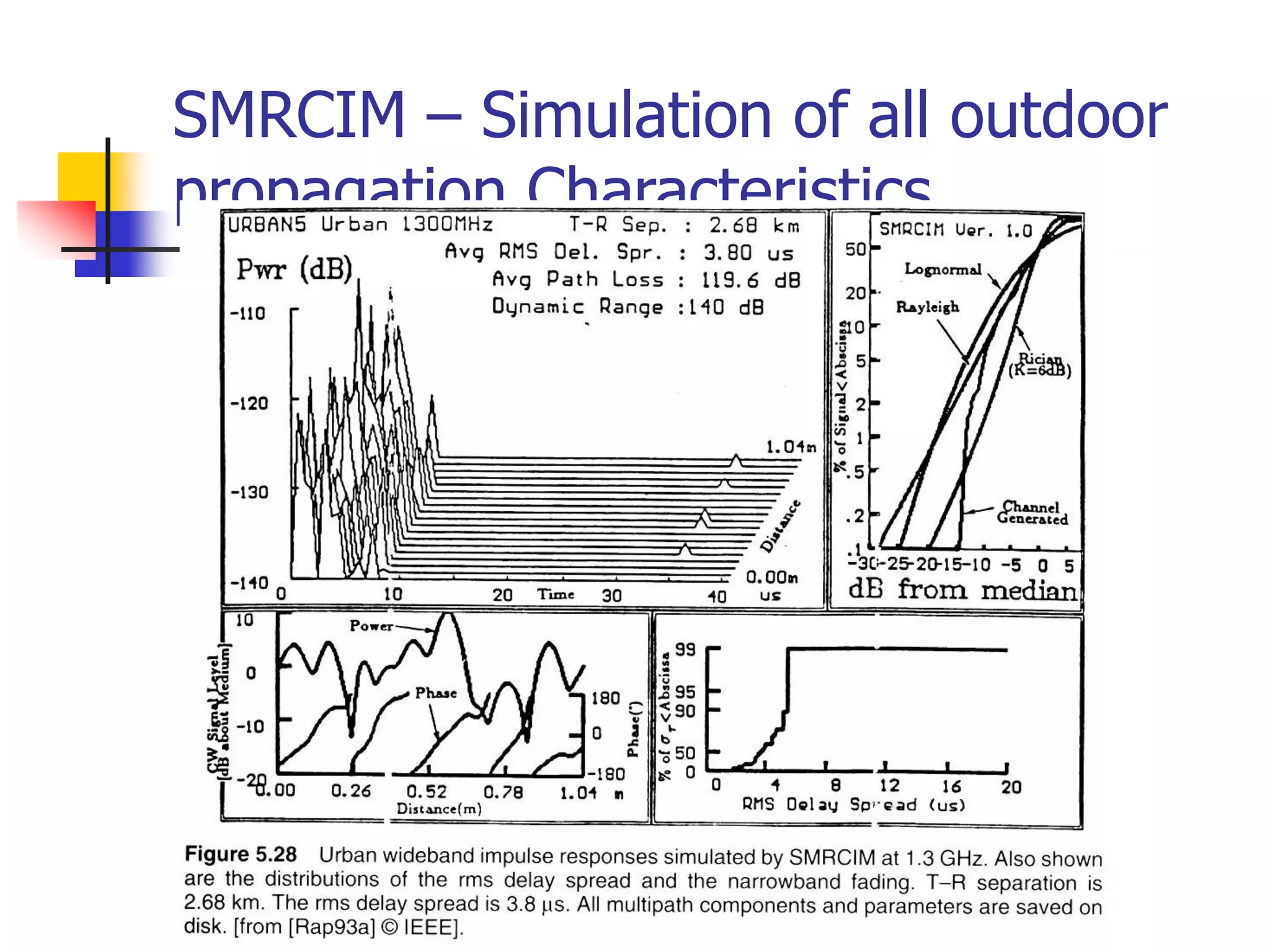 SMRCIM – Simulation of all outdoor
propagation Characteristics
 