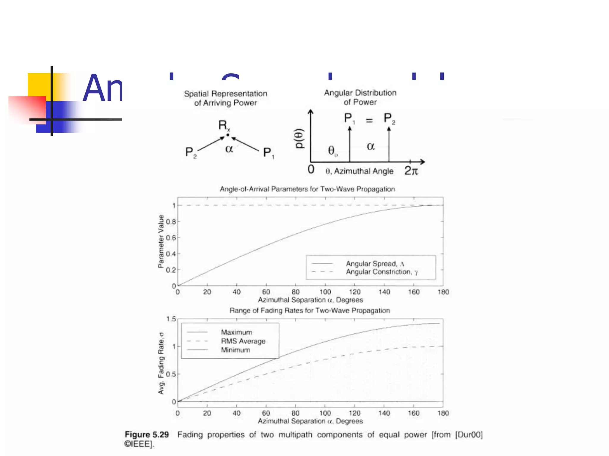 Angular Spread model
 