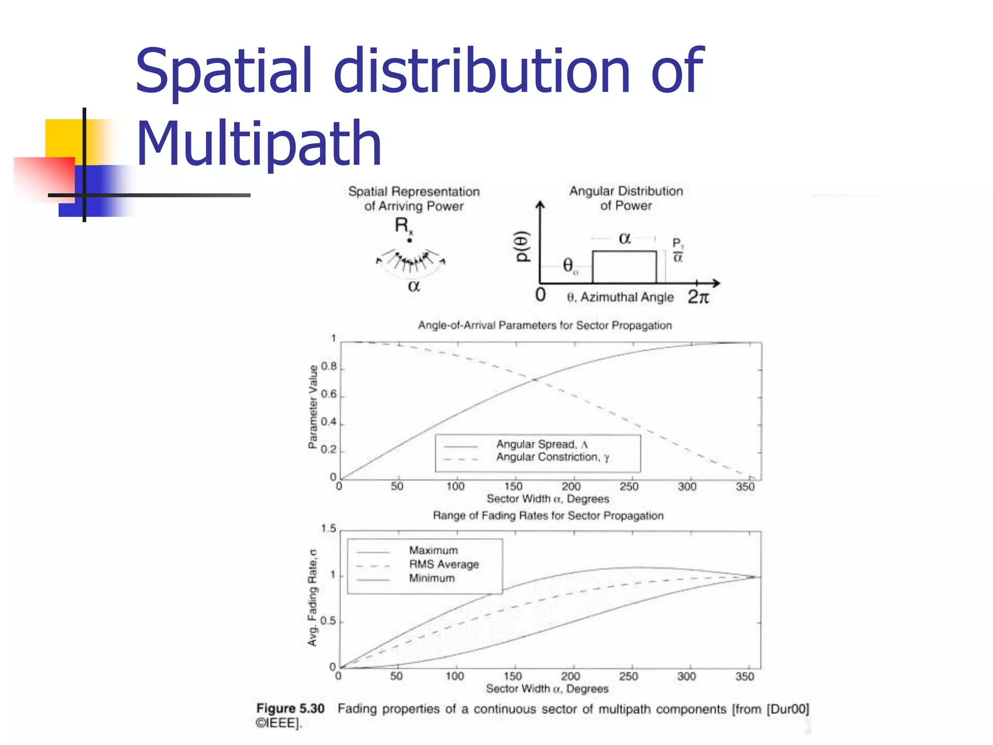 Spatial distribution of
Multipath
 