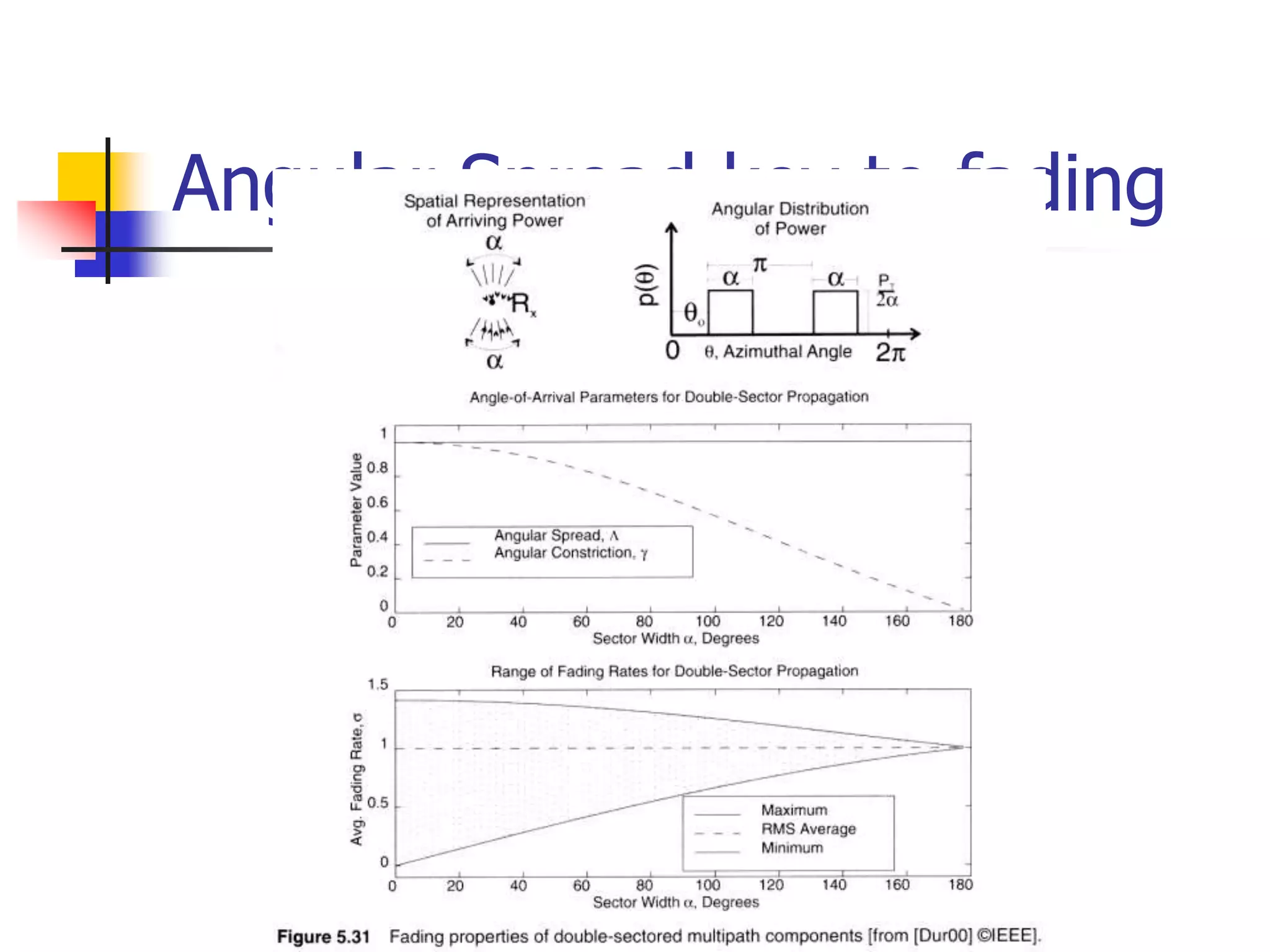 Angular Spread key to fading
 