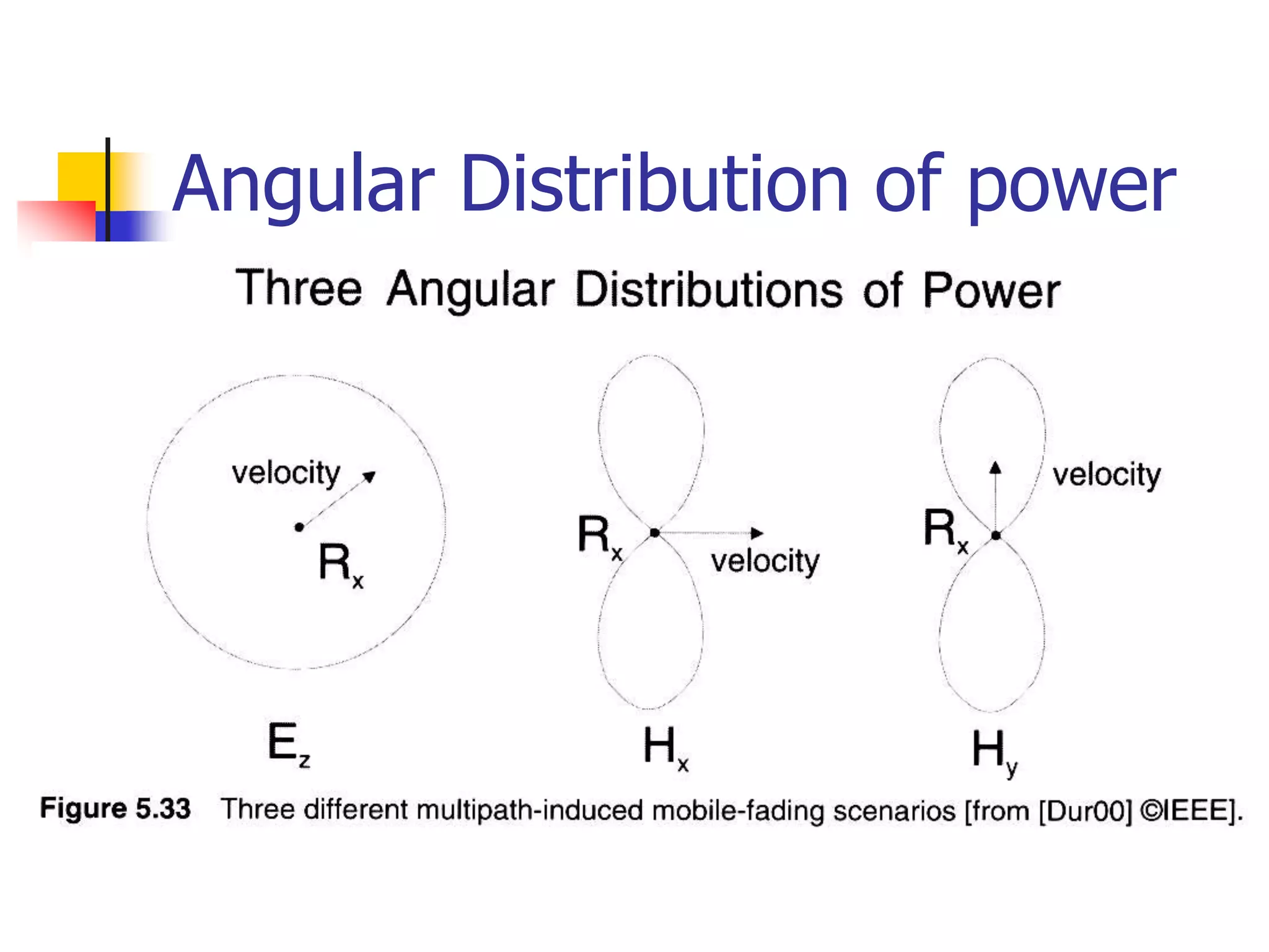 Angular Distribution of power
 