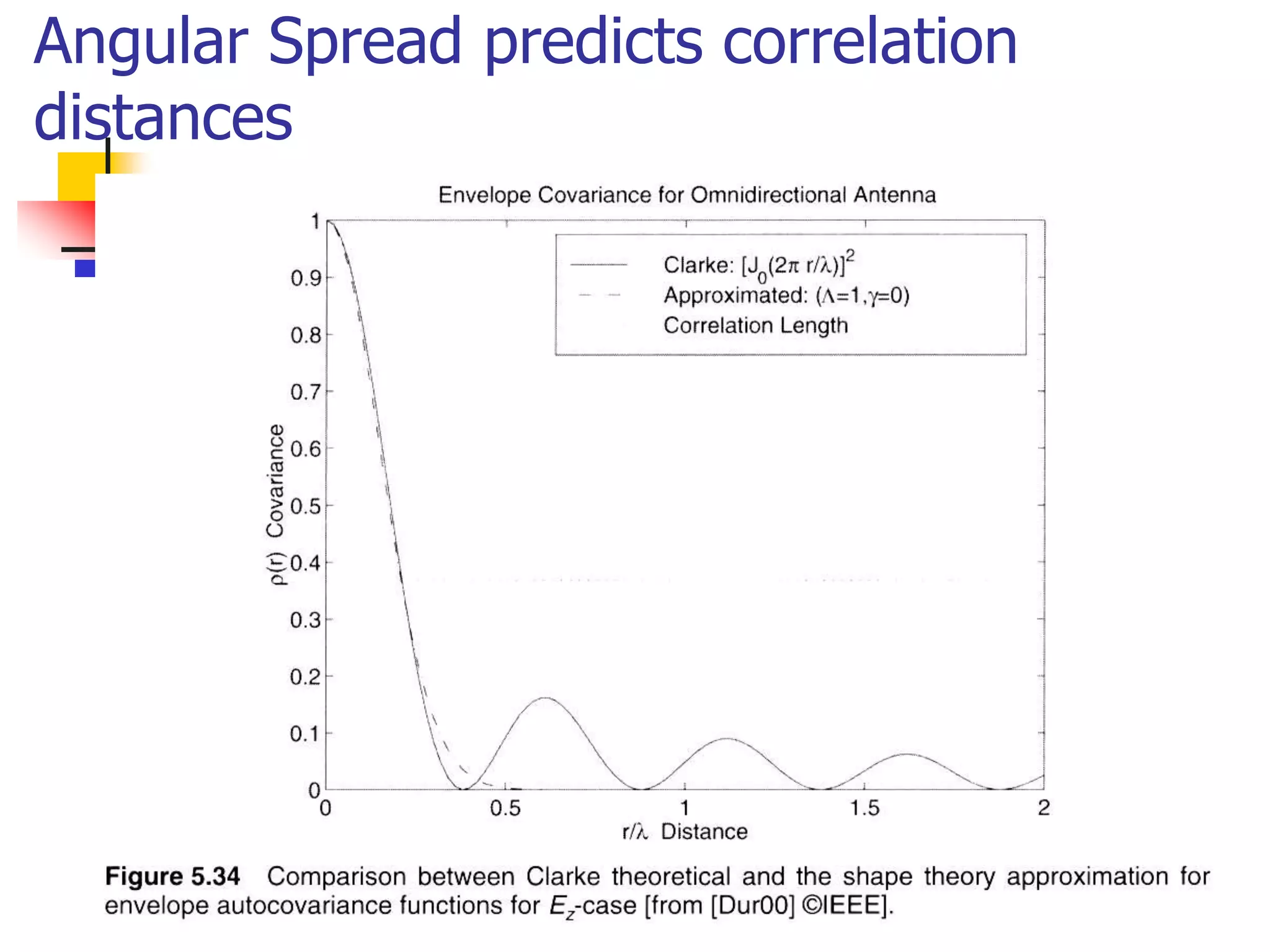 Angular Spread predicts correlation
distances
 
