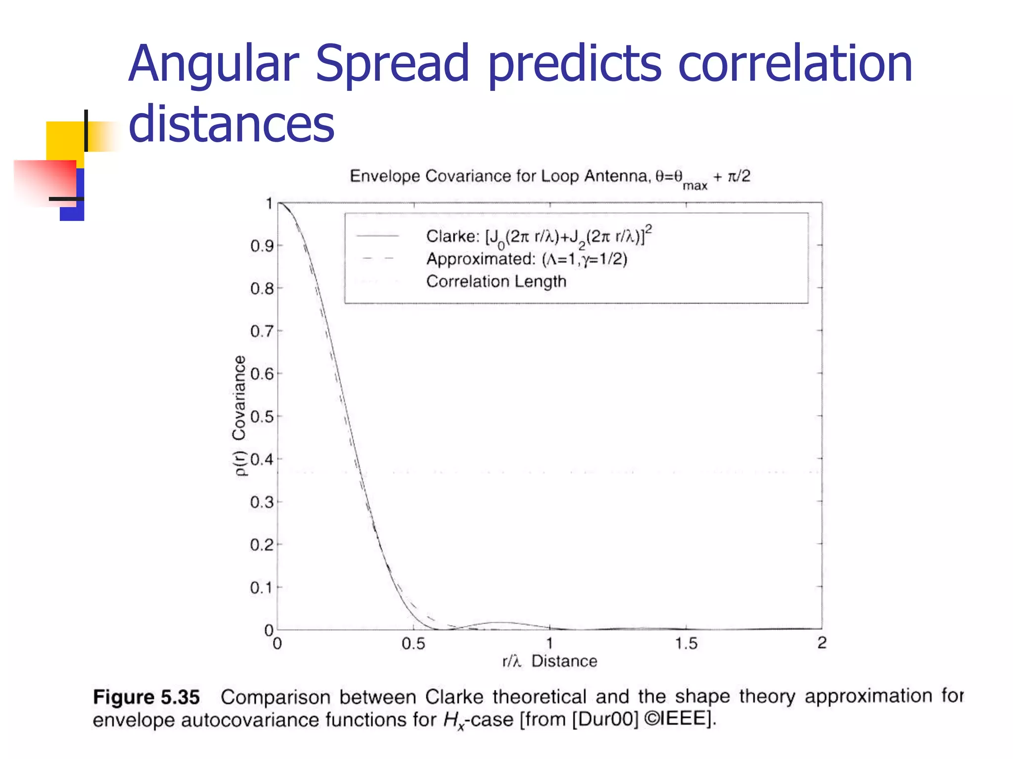 Angular Spread predicts correlation
distances
 