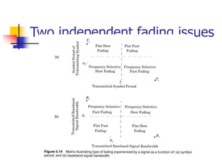 Two independent fading issues
 