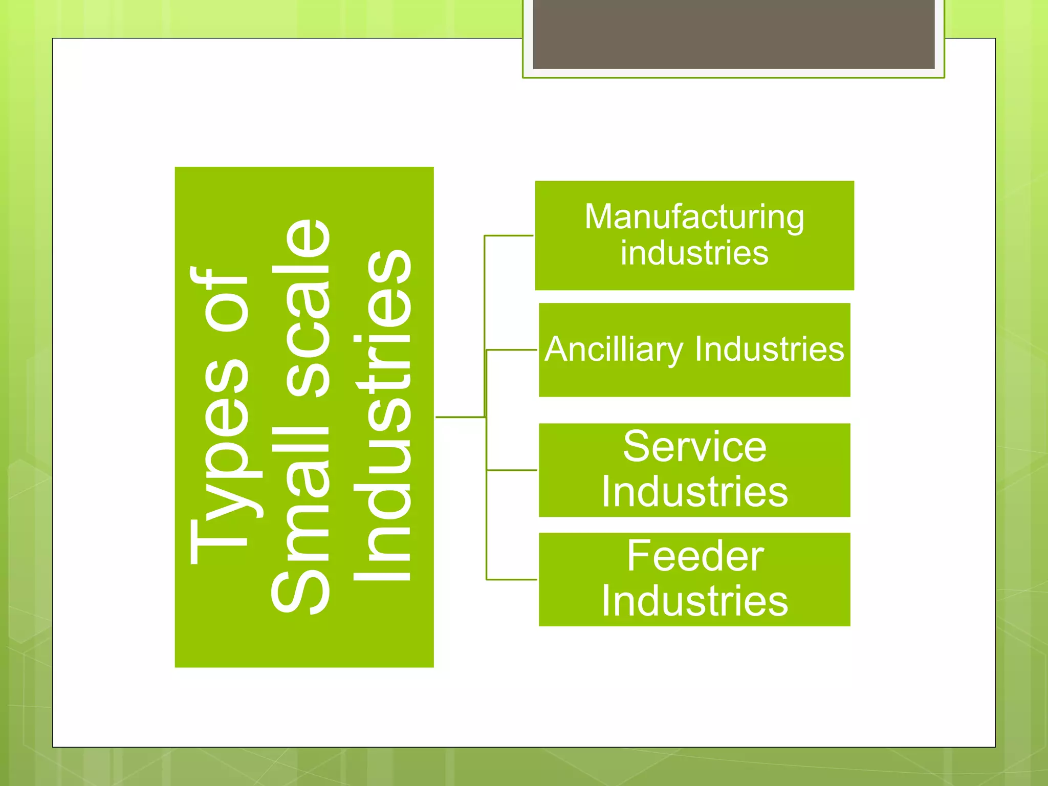 Typesof
Smallscale
Industries
Manufacturing
industries
Ancilliary Industries
Service
Industries
Feeder
Industries
 