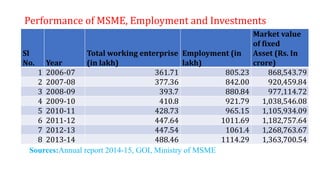 Performance of MSME, Employment and Investments
Sl
No. Year
Total working enterprise
(in lakh)
Employment (in
lakh)
Market value
of fixed
Asset (Rs. In
crore)
1 2006-07 361.71 805.23 868,543.79
2 2007-08 377.36 842.00 920,459.84
3 2008-09 393.7 880.84 977,114.72
4 2009-10 410.8 921.79 1,038,546.08
5 2010-11 428.73 965.15 1,105,934.09
6 2011-12 447.64 1011.69 1,182,757.64
7 2012-13 447.54 1061.4 1,268,763.67
8 2013-14 488.46 1114.29 1,363,700.54
Sources:Annual report 2014-15, GOI, Ministry of MSME
 