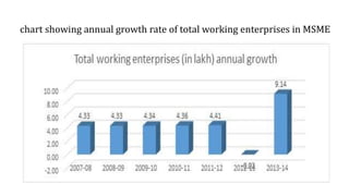 chart showing annual growth rate of total working enterprises in MSME
 
