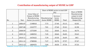 No Year
Gross Value of
Output of MSME
Manufacturing
Sector ( in crore)
Share of MSME sector in total GDP
(%) Share of MSME
Manufacturing
output in total
Manufacturing
Output (%)
Manufacturing
Sector MSME
Services
Sector
MSME Total
1 2006-07 1198818 7.73 27.40 35.13 42.02
2 2007-08 1322777 7.81 27.60 35.41 41.98
3 2008-09 1375589 7.52 28.60 36.12 40.79
4 2009-10 1488352 7.45 28.60 36.05 39.63
5 2010-11 1653622 7.39 29.30 36.69 38.5
6 2011-12 1788584 7.27 30.70 37.97 37.47
7 2012-13 1809976 7.04 30.50 37.54 37.33
Sources:Annual report 2014-15, GOI, Ministry of MSME
Contribution of manufacturing output of MSME in GDP
 