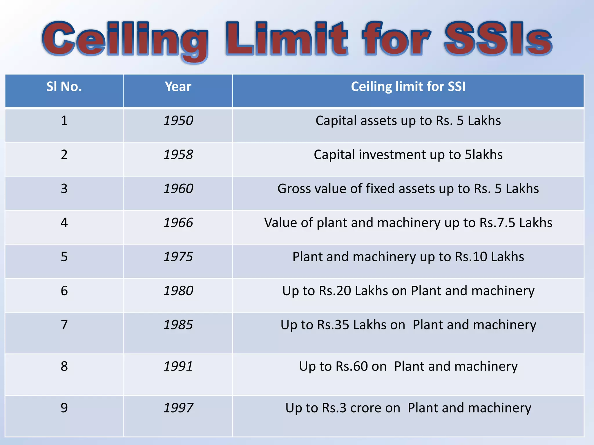 Sl No.

Year

Ceiling limit for SSI

1

1950

Capital assets up to Rs. 5 Lakhs

2

1958

Capital investment up to 5lakhs

3

1960

Gross value of fixed assets up to Rs. 5 Lakhs

4

1966

Value of plant and machinery up to Rs.7.5 Lakhs

5

1975

Plant and machinery up to Rs.10 Lakhs

6

1980

Up to Rs.20 Lakhs on Plant and machinery

7

1985

Up to Rs.35 Lakhs on Plant and machinery

8

1991

Up to Rs.60 on Plant and machinery

9

1997

Up to Rs.3 crore on Plant and machinery

 