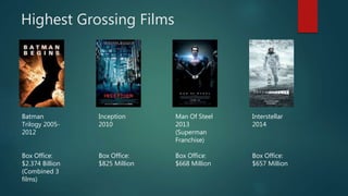 Highest Grossing Films
Batman
Trilogy 2005-
2012
Box Office:
$2.374 Billion
(Combined 3
films)
Inception
2010
Box Office:
$825 Million
Interstellar
2014
Box Office:
$657 Million
Man Of Steel
2013
(Superman
Franchise)
Box Office:
$668 Million
 