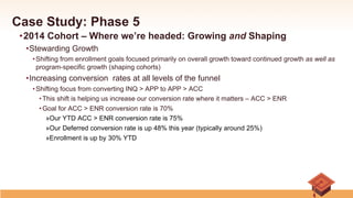 Case Study: Phase 5
• 2014 Cohort – Where we’re headed: Growing and Shaping
• Stewarding Growth
• Shifting from enrollment goals focused primarily on overall growth toward continued growth as well as
program-specific growth (shaping cohorts)
• Increasing conversion rates at all levels of the funnel
• Shifting focus from converting INQ > APP to APP > ACC
• This shift is helping us increase our conversion rate where it matters – ACC > ENR
• Goal for ACC > ENR conversion rate is 70%
» Our YTD ACC > ENR conversion rate is 75%
» Our Deferred conversion rate is up 48% this year (typically around 25%)
» Enrollment is up by 30% YTD
 